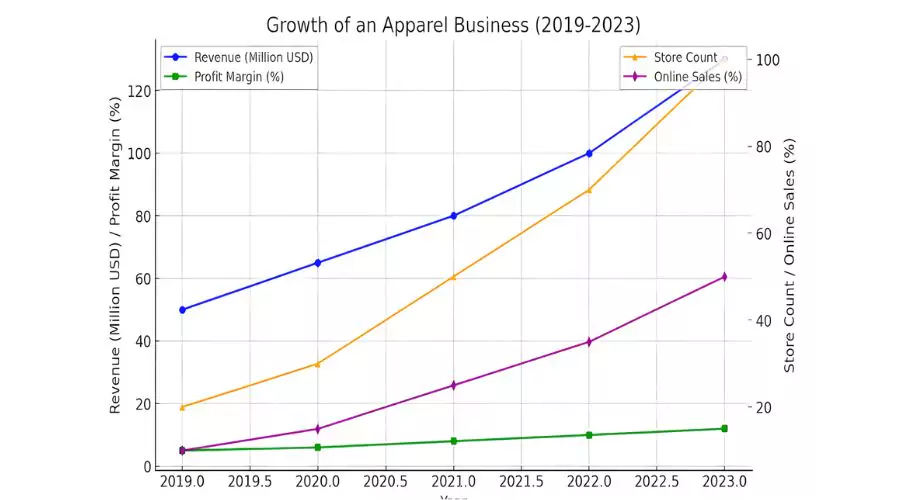 Growwth Of Apparel Business 