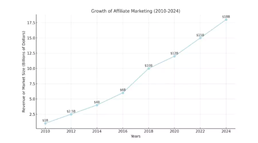 Growth of Affiliate Marketing (2010-2024)